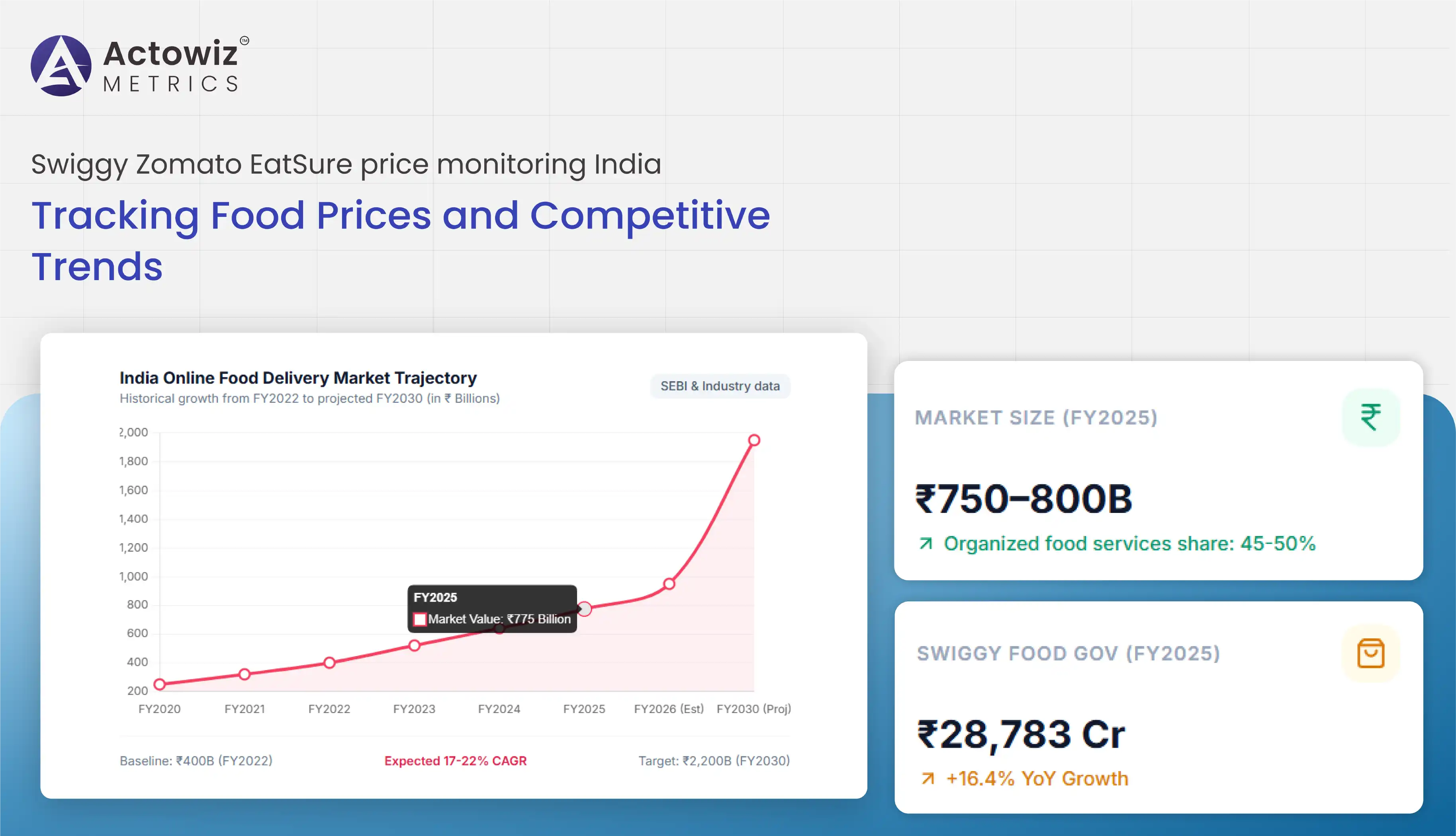 Swiggy Zomato EatSure price monitoring India
